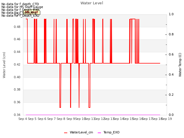 plot of Water Level