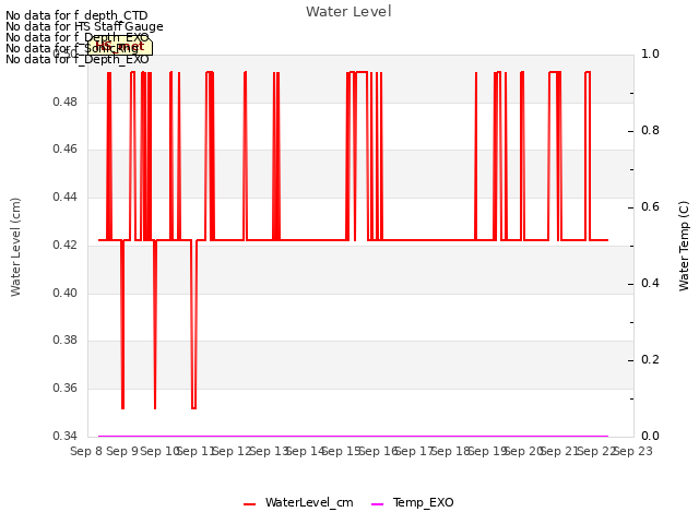 plot of Water Level