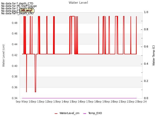 plot of Water Level