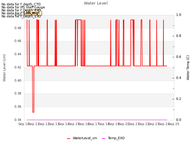 plot of Water Level