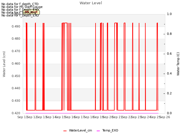 plot of Water Level