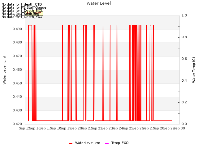 plot of Water Level