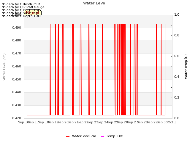 plot of Water Level