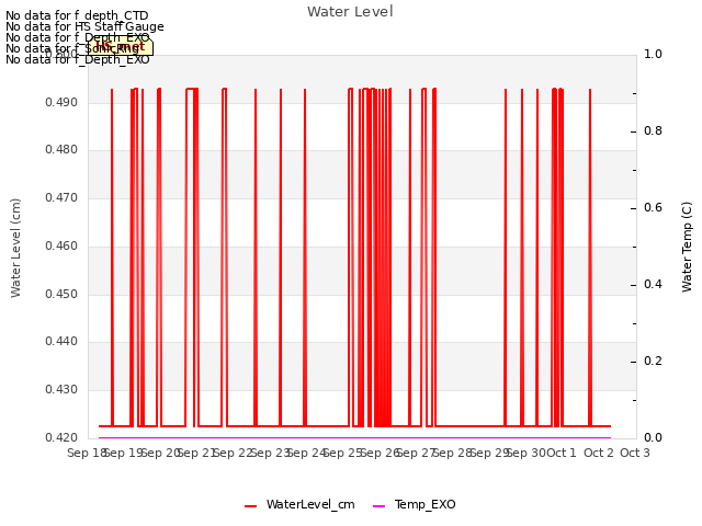 plot of Water Level