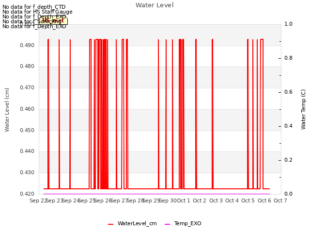 plot of Water Level