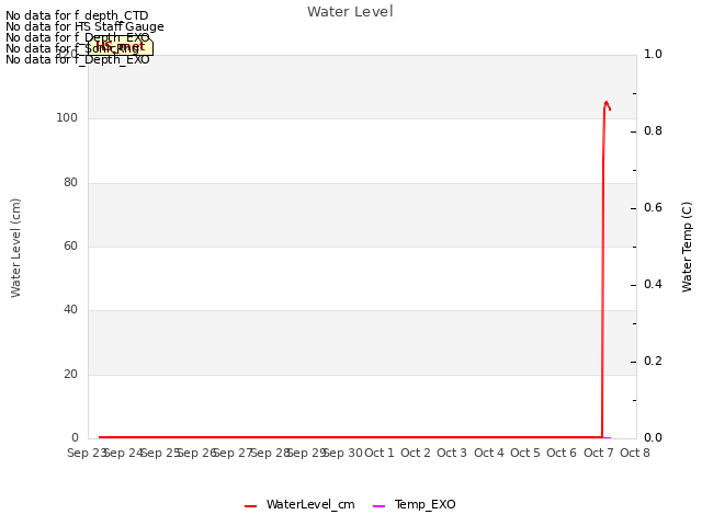 plot of Water Level