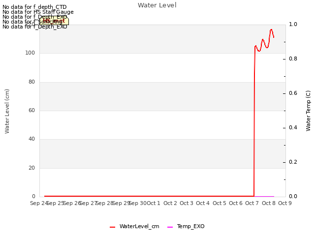 plot of Water Level