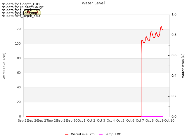 plot of Water Level