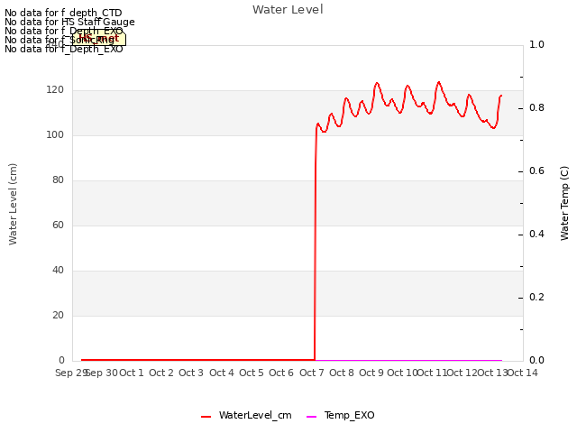 plot of Water Level