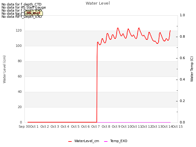 plot of Water Level