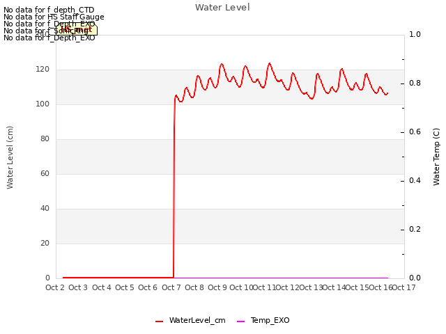 plot of Water Level