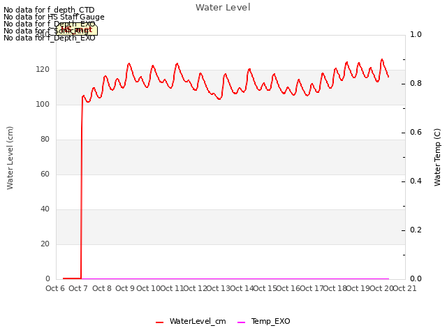 plot of Water Level