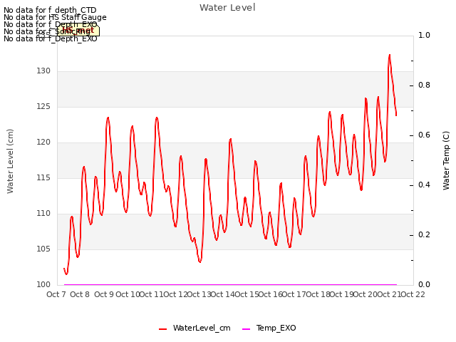 plot of Water Level