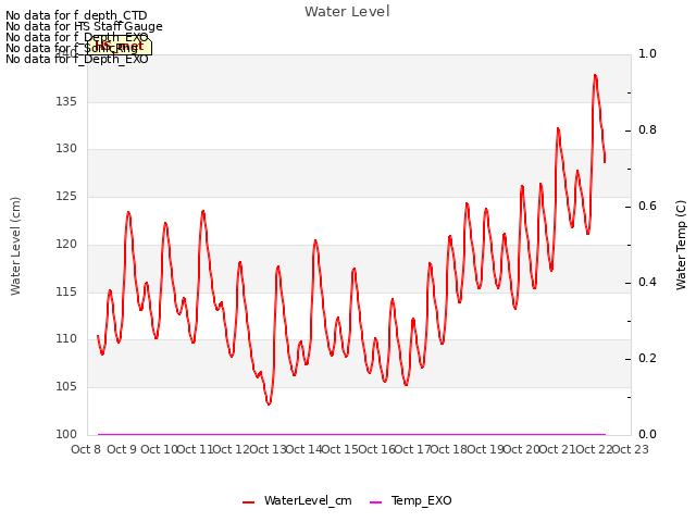 plot of Water Level