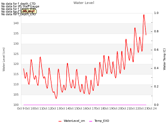 plot of Water Level