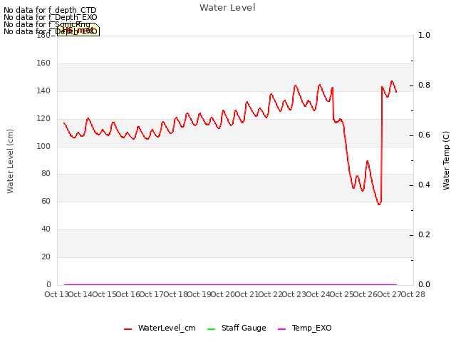 plot of Water Level