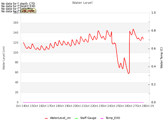 plot of Water Level