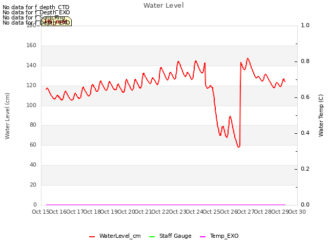 plot of Water Level