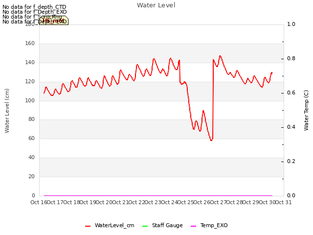 plot of Water Level