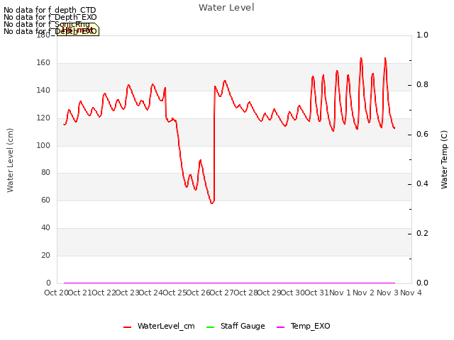 plot of Water Level