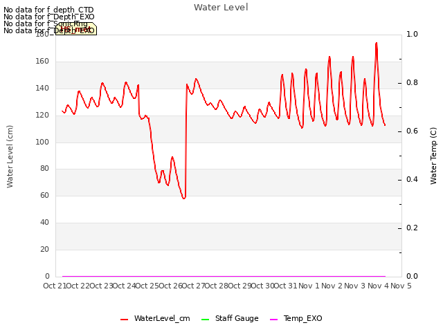 plot of Water Level