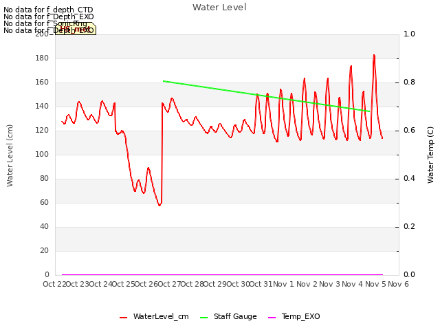 plot of Water Level