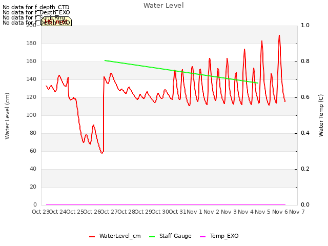 plot of Water Level