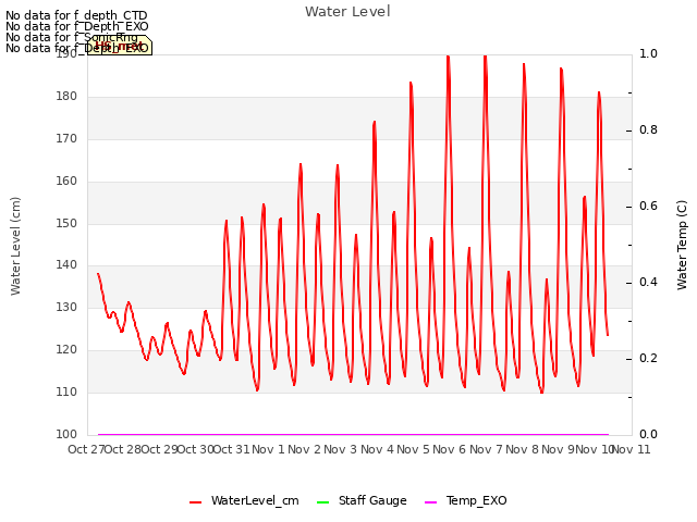 plot of Water Level