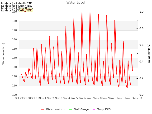 plot of Water Level