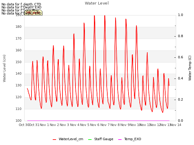 plot of Water Level