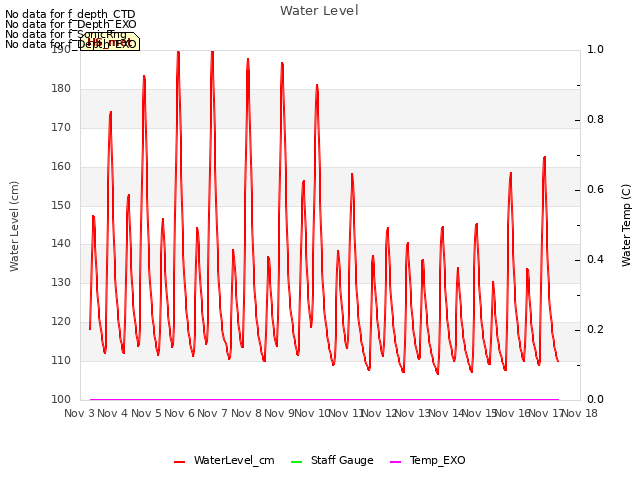 plot of Water Level