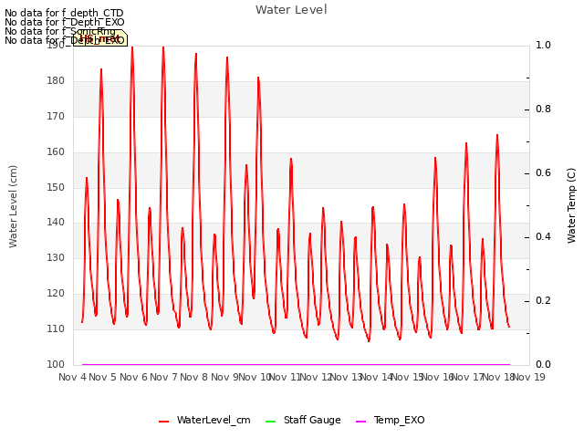 plot of Water Level