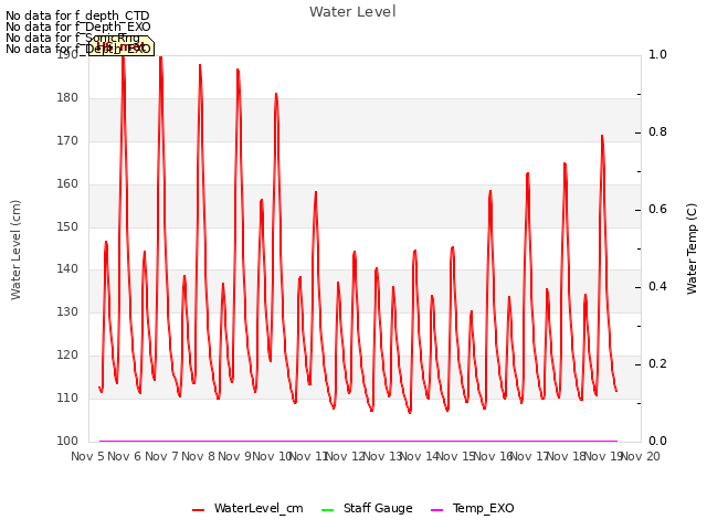 plot of Water Level