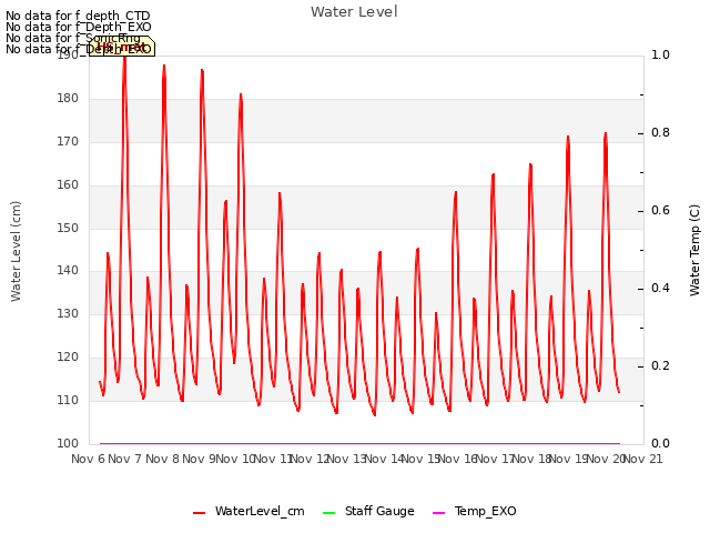 plot of Water Level