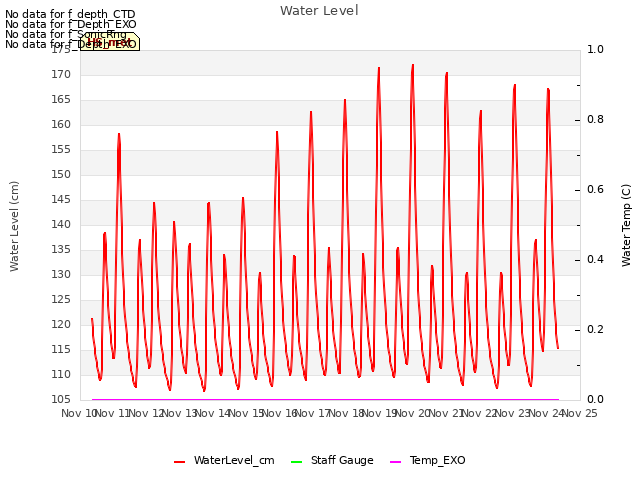 plot of Water Level