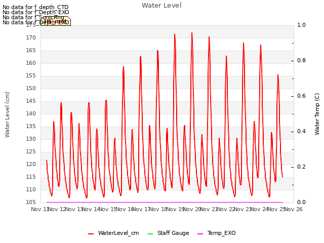plot of Water Level
