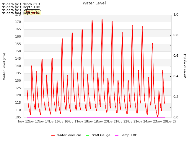 plot of Water Level