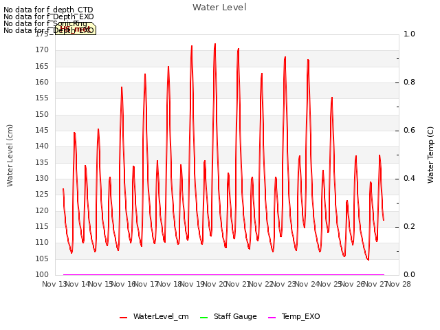 plot of Water Level