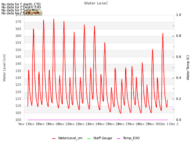 plot of Water Level