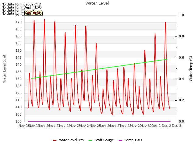 plot of Water Level