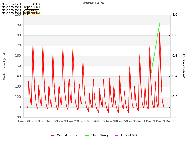 plot of Water Level