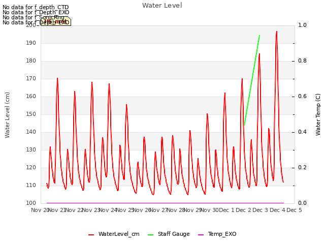 plot of Water Level