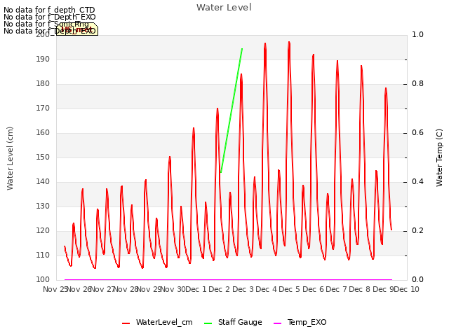 plot of Water Level