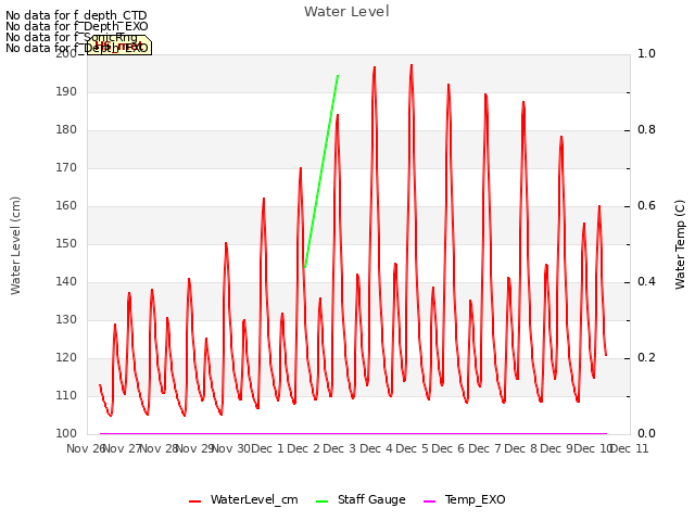 plot of Water Level