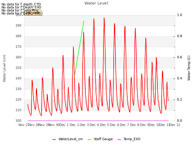 plot of Water Level