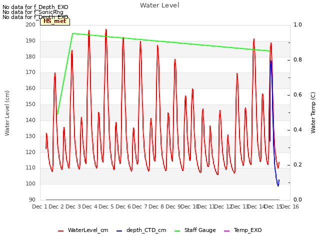 plot of Water Level