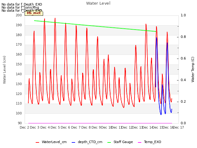 plot of Water Level