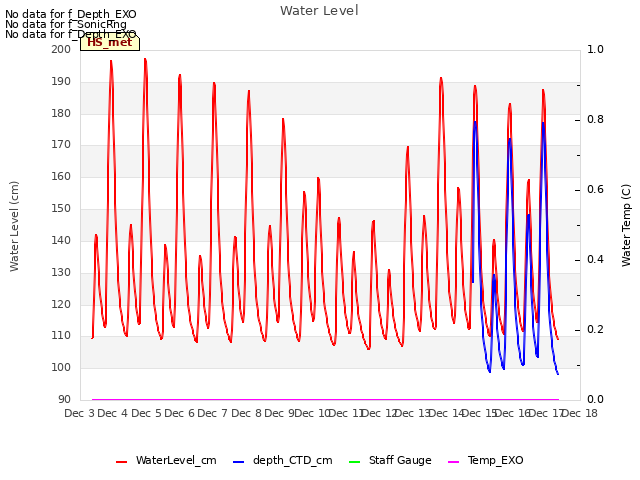 plot of Water Level