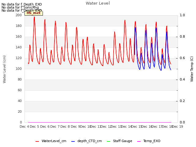 plot of Water Level