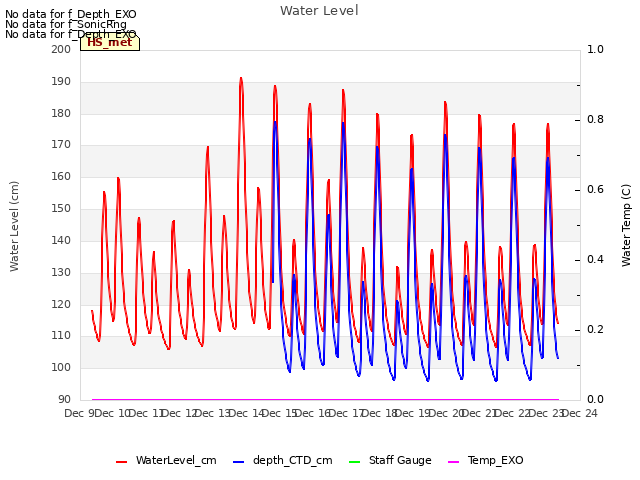 plot of Water Level